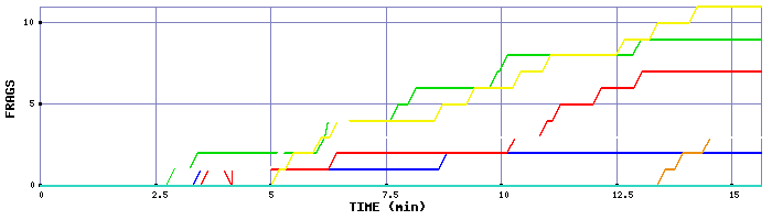 Frag Graph