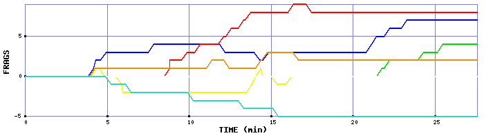 Frag Graph