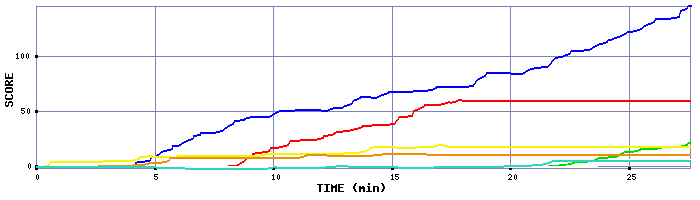 Score Graph