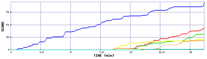 Score Graph
