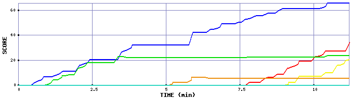 Score Graph