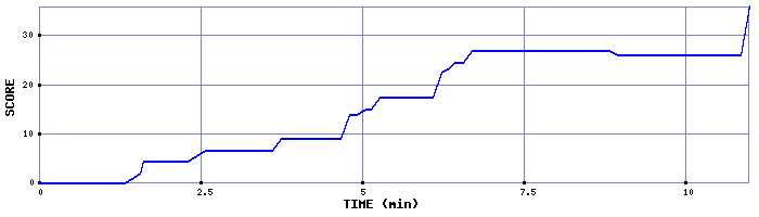 Score Graph