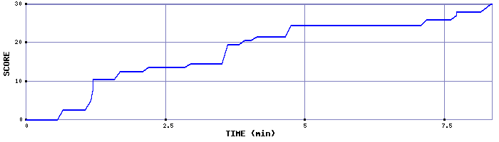 Score Graph