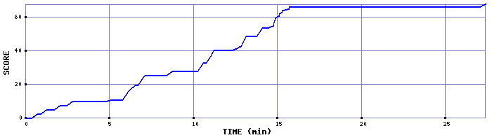 Score Graph