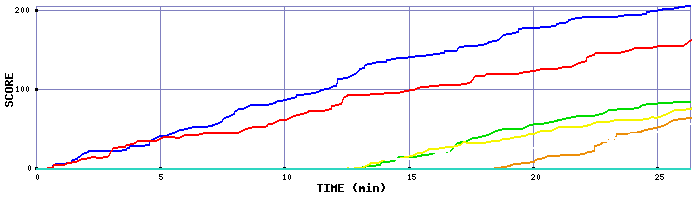 Score Graph