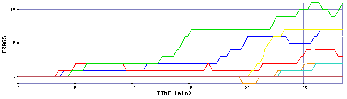 Frag Graph