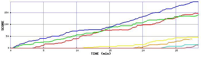 Score Graph