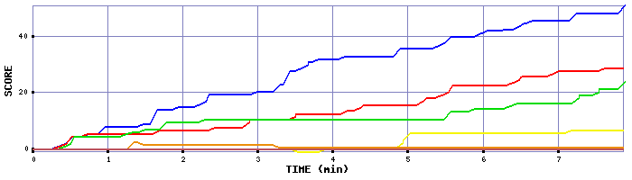 Score Graph