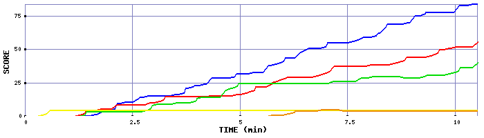 Score Graph