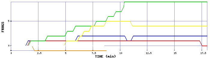 Frag Graph