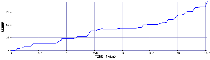 Score Graph