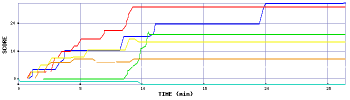 Score Graph