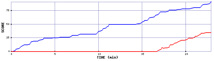 Score Graph