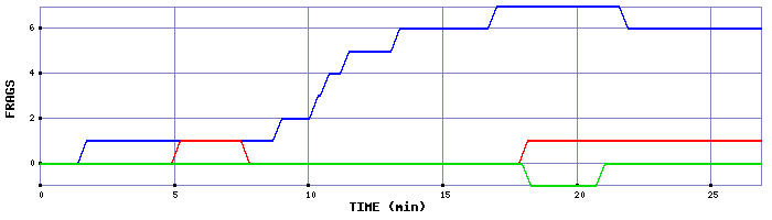 Frag Graph