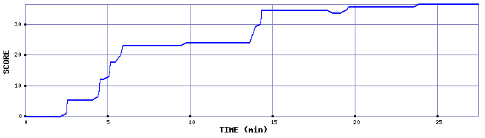 Score Graph