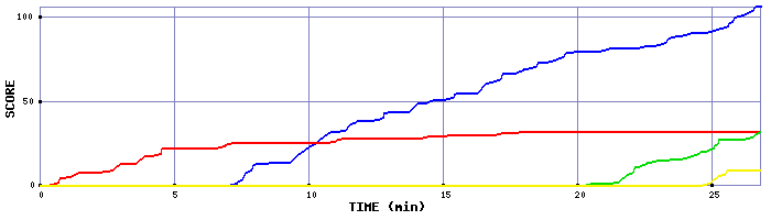 Score Graph