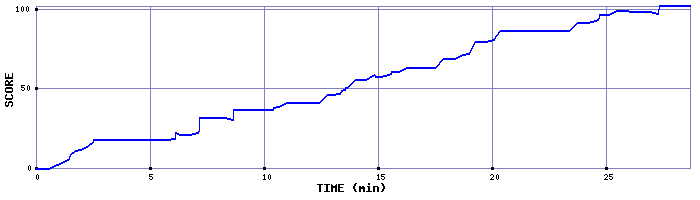 Score Graph