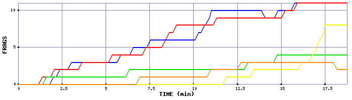 Frag Graph