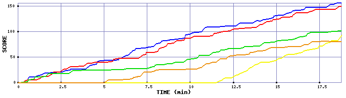 Score Graph