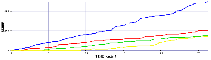 Score Graph