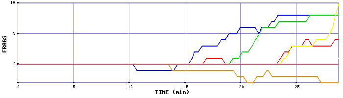 Frag Graph