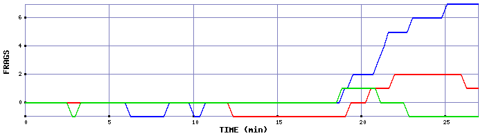Frag Graph