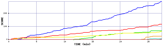 Score Graph