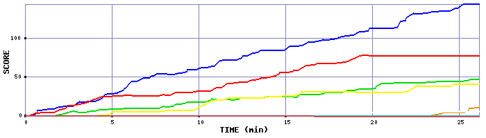 Score Graph