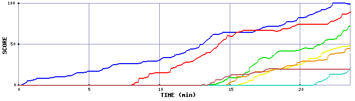 Score Graph