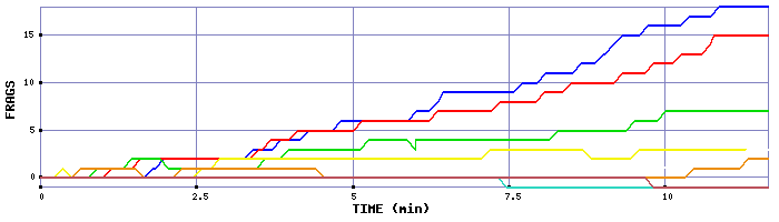 Frag Graph