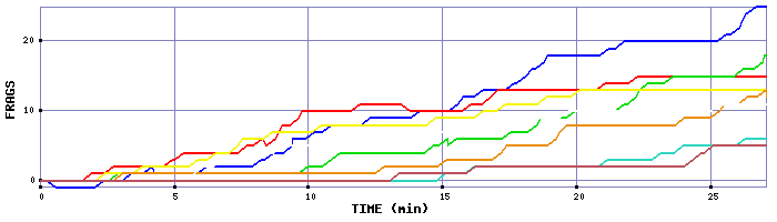 Frag Graph