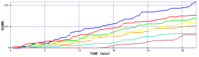 Score Graph
