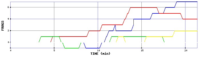 Frag Graph