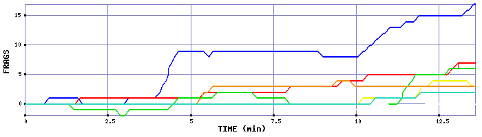 Frag Graph