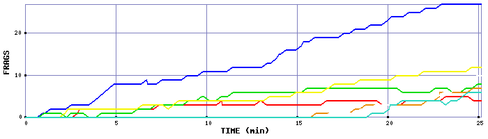 Frag Graph