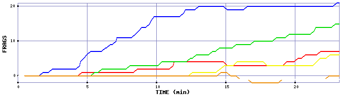 Frag Graph