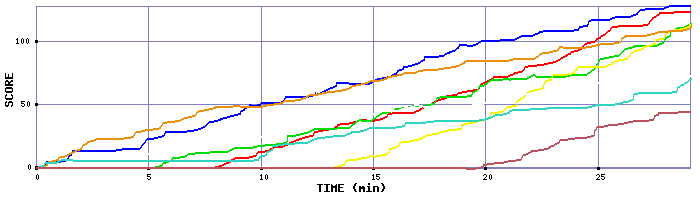 Score Graph