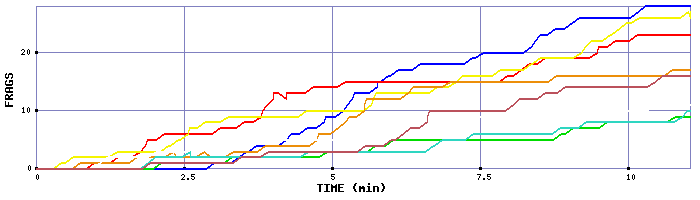 Frag Graph