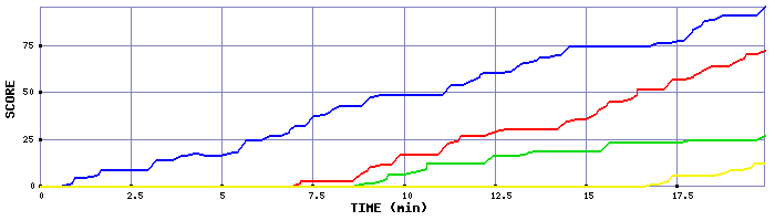 Score Graph