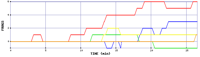 Frag Graph