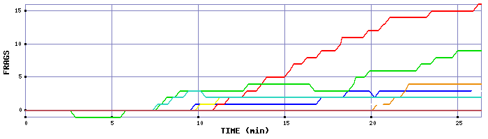 Frag Graph