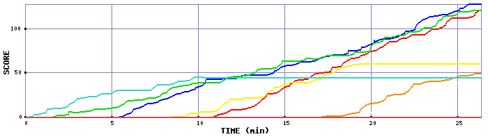 Score Graph