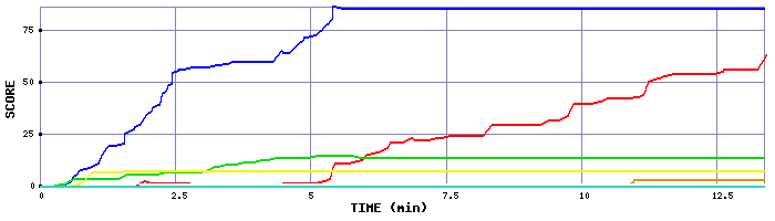 Score Graph