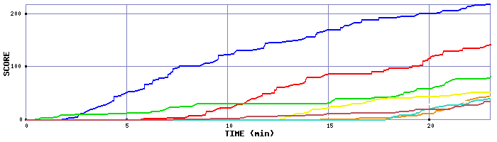 Score Graph