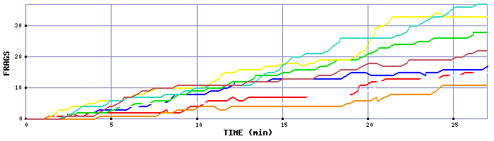 Frag Graph