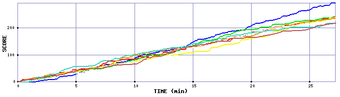 Score Graph