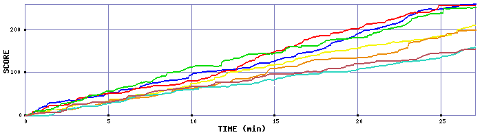 Score Graph