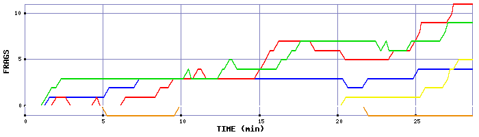 Frag Graph