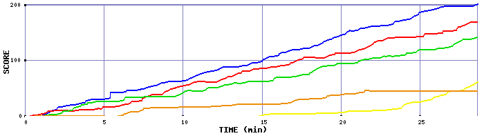 Score Graph