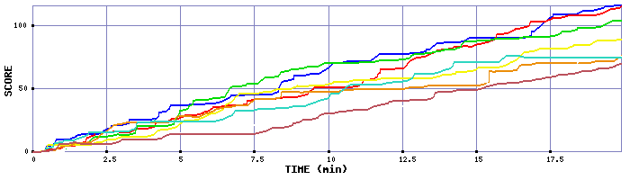 Score Graph